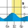 Gertrude Cove tide chart for Friday, January 9, 2026
