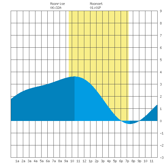 Gertrude Cove tide chart for Wednesday, February 11, 2026