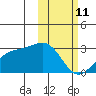 Gertrude Cove tide chart for Wednesday, February 11, 2026