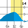Gertrude Cove tide chart for Saturday, February 14, 2026