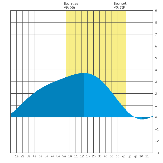 Gertrude Cove tide chart for Sunday, February 15, 2026