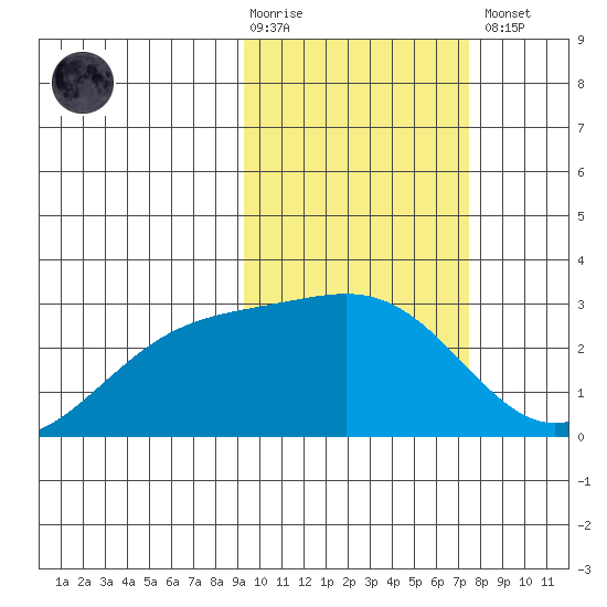 Gertrude Cove tide chart for Tuesday, February 17, 2026