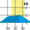 Gertrude Cove tide chart for Wednesday, February 18, 2026