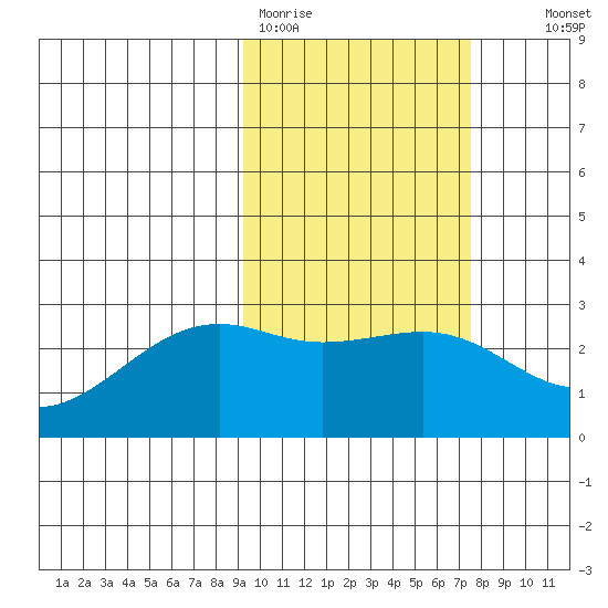 Gertrude Cove tide chart for Thursday, February 19, 2026