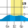 Gertrude Cove tide chart for Thursday, February 19, 2026