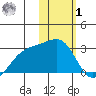 Gertrude Cove tide chart for Sunday, February 1, 2026