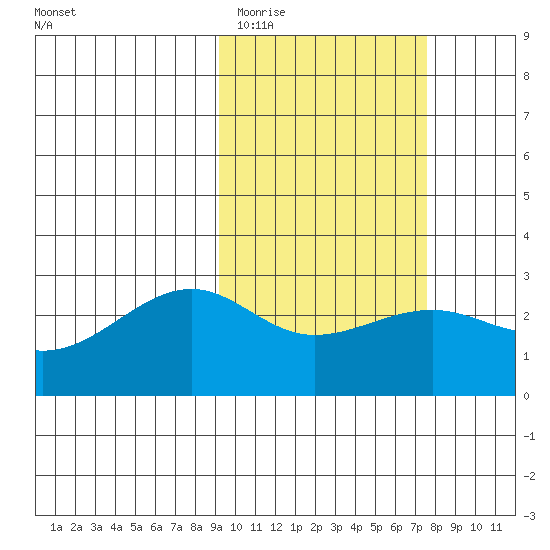 Gertrude Cove tide chart for Friday, February 20, 2026