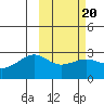 Gertrude Cove tide chart for Friday, February 20, 2026
