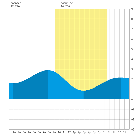 Gertrude Cove tide chart for Saturday, February 21, 2026