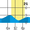 Gertrude Cove tide chart for Saturday, February 21, 2026