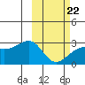 Gertrude Cove tide chart for Sunday, February 22, 2026