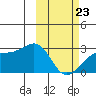 Gertrude Cove tide chart for Monday, February 23, 2026