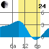 Gertrude Cove tide chart for Tuesday, February 24, 2026