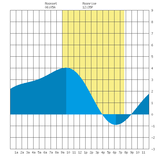 Gertrude Cove tide chart for Wednesday, February 25, 2026