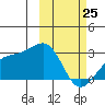 Gertrude Cove tide chart for Wednesday, February 25, 2026