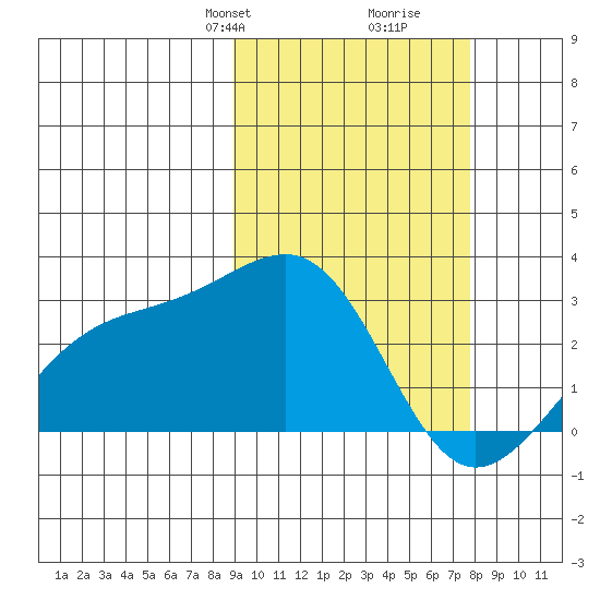 Gertrude Cove tide chart for Friday, February 27, 2026
