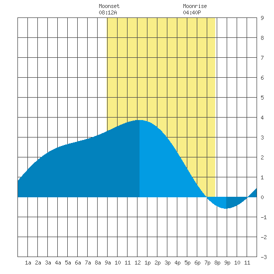 Gertrude Cove tide chart for Saturday, February 28, 2026