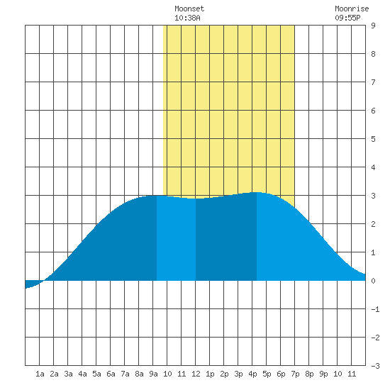 Gertrude Cove tide chart for Tuesday, February 3, 2026