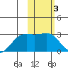 Gertrude Cove tide chart for Tuesday, February 3, 2026