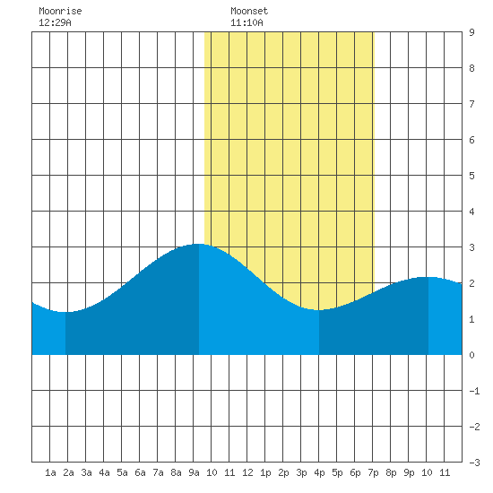 Gertrude Cove tide chart for Friday, February 6, 2026