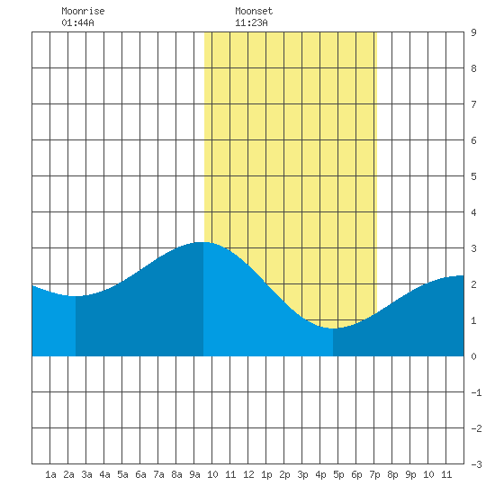Gertrude Cove tide chart for Saturday, February 7, 2026