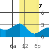 Gertrude Cove tide chart for Saturday, February 7, 2026