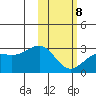 Gertrude Cove tide chart for Sunday, February 8, 2026
