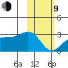 Gertrude Cove tide chart for Monday, February 9, 2026