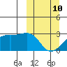 Gertrude Cove tide chart for Tuesday, March 10, 2026