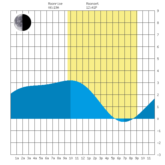 Gertrude Cove tide chart for Wednesday, March 11, 2026