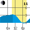 Gertrude Cove tide chart for Wednesday, March 11, 2026
