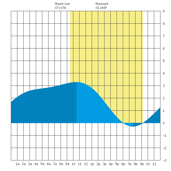 Gertrude Cove tide chart for Thursday, March 12, 2026