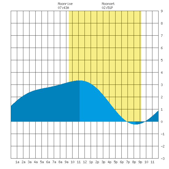 Gertrude Cove tide chart for Friday, March 13, 2026