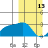 Gertrude Cove tide chart for Friday, March 13, 2026