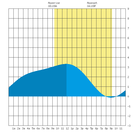 Gertrude Cove tide chart for Saturday, March 14, 2026
