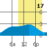 Gertrude Cove tide chart for Tuesday, March 17, 2026