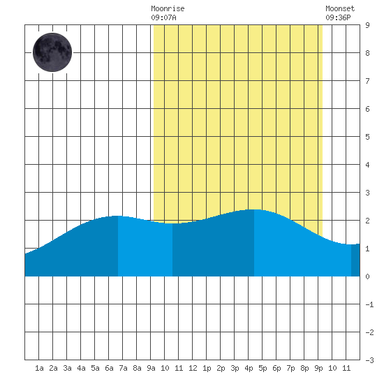Gertrude Cove tide chart for Wednesday, March 18, 2026