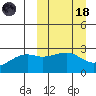 Gertrude Cove tide chart for Wednesday, March 18, 2026