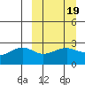 Gertrude Cove tide chart for Thursday, March 19, 2026