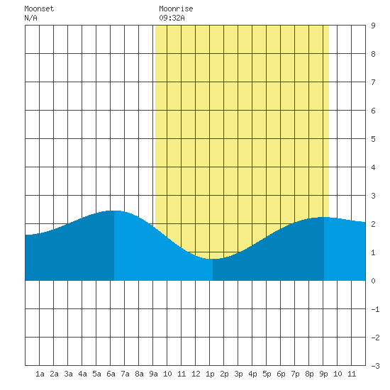 Gertrude Cove tide chart for Friday, March 20, 2026