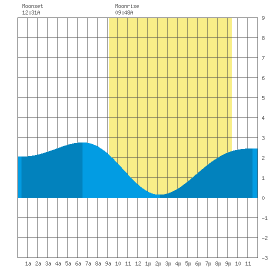 Gertrude Cove tide chart for Saturday, March 21, 2026