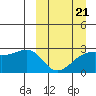 Gertrude Cove tide chart for Saturday, March 21, 2026