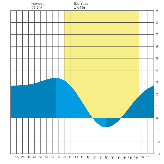 Gertrude Cove tide chart for Monday, March 23, 2026