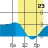 Gertrude Cove tide chart for Monday, March 23, 2026