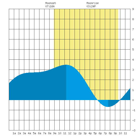 Gertrude Cove tide chart for Friday, March 27, 2026