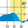 Gertrude Cove tide chart for Friday, March 27, 2026