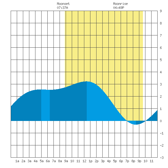 Gertrude Cove tide chart for Saturday, March 28, 2026