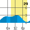 Gertrude Cove tide chart for Sunday, March 29, 2026