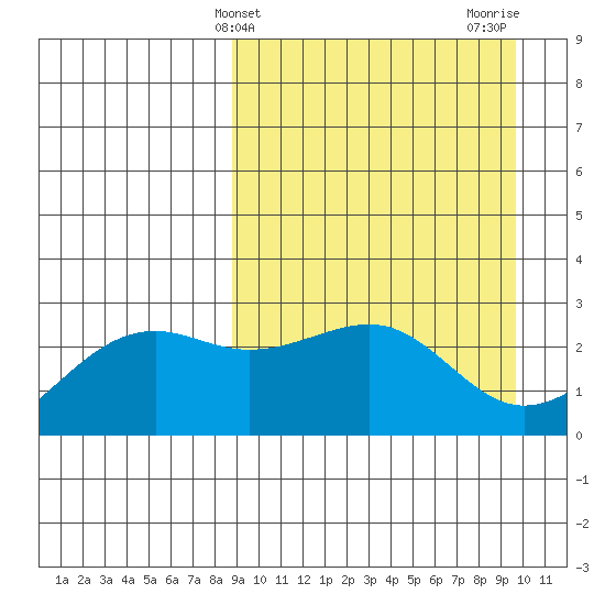 Gertrude Cove tide chart for Monday, March 30, 2026