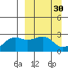 Gertrude Cove tide chart for Monday, March 30, 2026